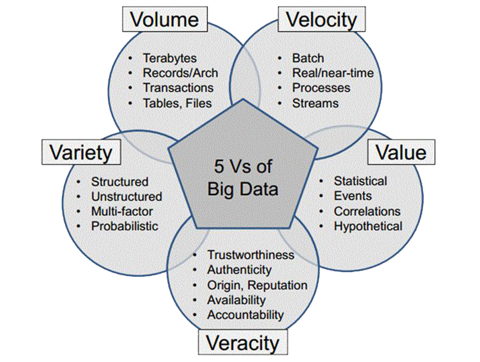 Struct value. Характеристики больших данных 5v. Признаки больших данных. 3 V большие данные. 5v big data.